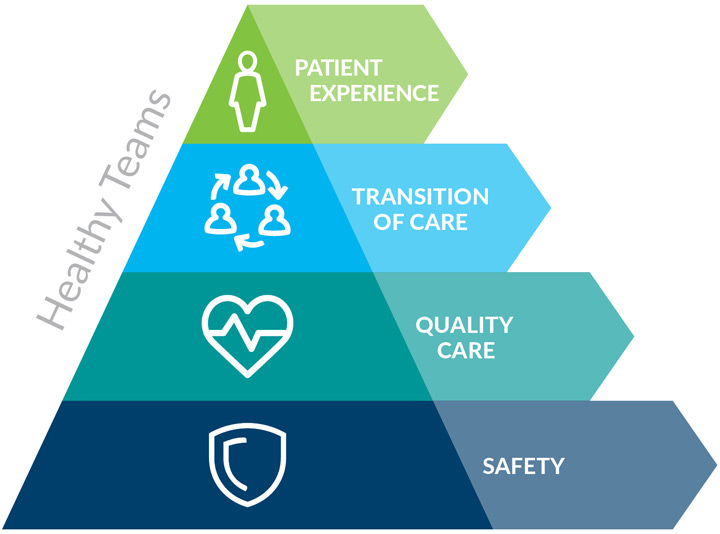 Healthy Teams Pyramid showing how the patient experience is built on fundamental safety initiatives and quality outcomes. In addition, DaVita Hospital Services also leverages the transition of care for patients, across settings and modalities.